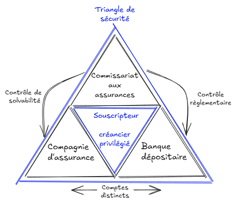 Triangle de sécurité - Alturea Capital